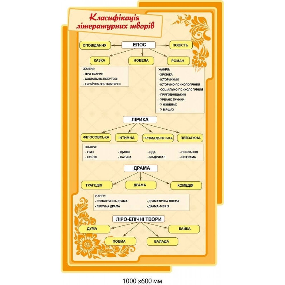 Оформление кабинета украинского языка "Классификация литературных произведений" (бежевый фон, желтое обрамление)